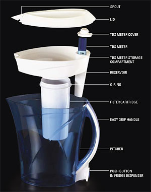 Top 6 Questions about Zero Water Filter – Thirst for Water